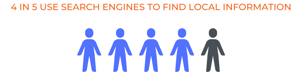 4 in 5 consumers use search engines to find local information.