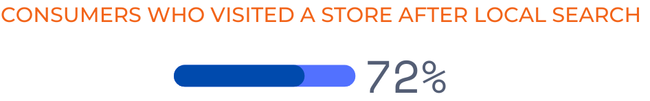 Consumers who visited a store after local search