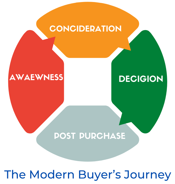 The modern Buyer’s Journey