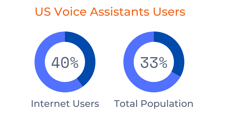 US voice assistants users