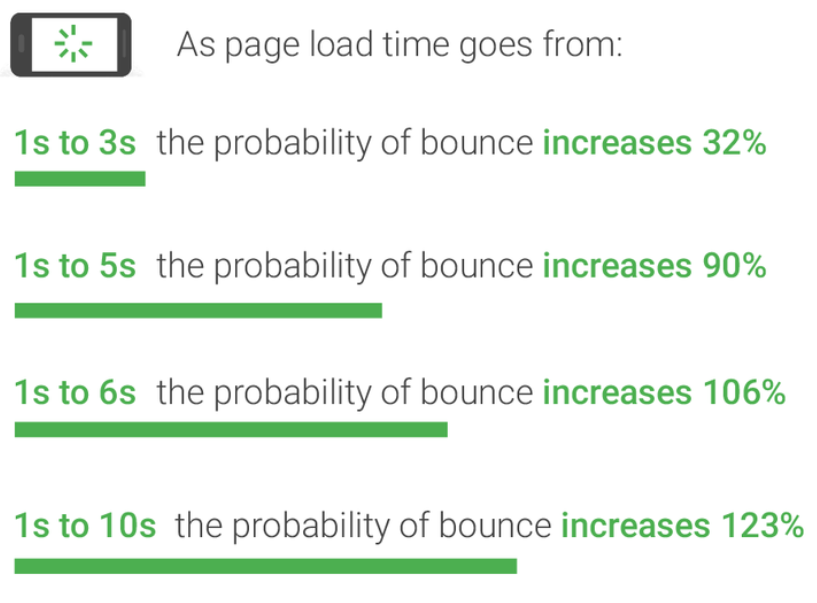 an illustration about page loading speed