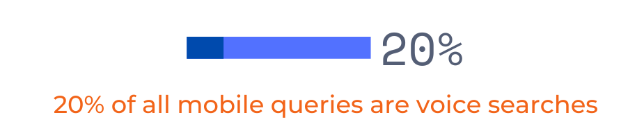20% of mobile queries are voice searches