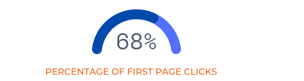 Percentage of first page clicks