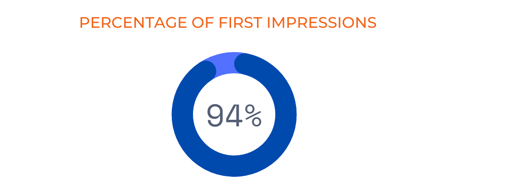 percentage of first impressions 