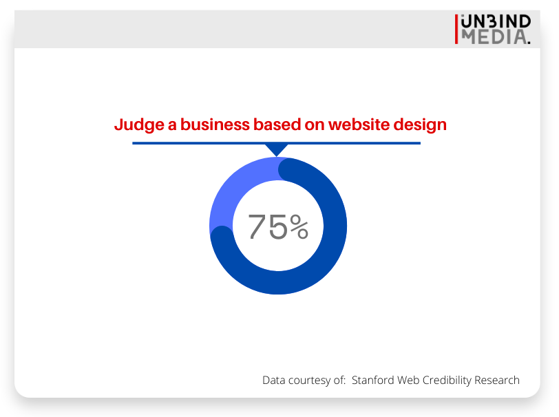 Judge a website based on design