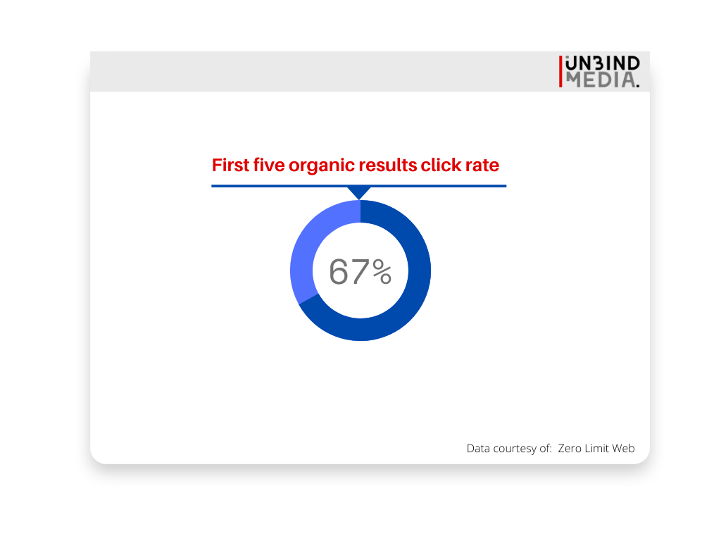 Organic results click-through rate