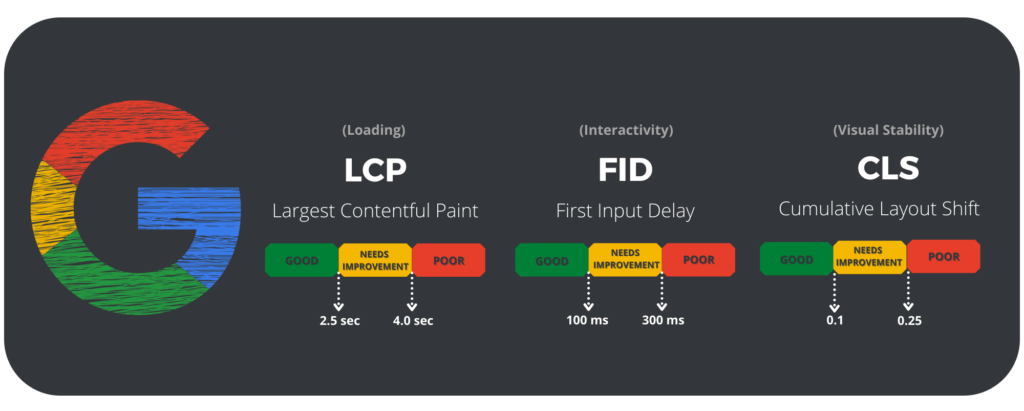 Largest contentful paint, First input delay, Cumulative layout shift