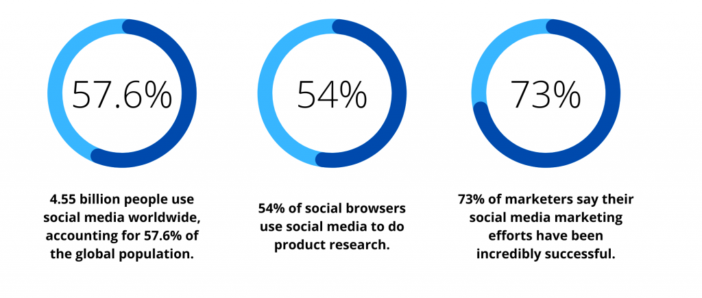 Social Media statistics 