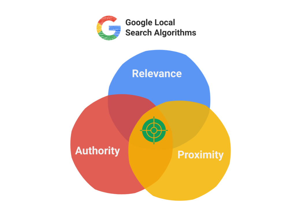 Google local search algorithms