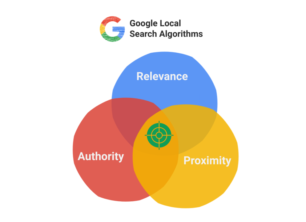 Google local search algorithms
