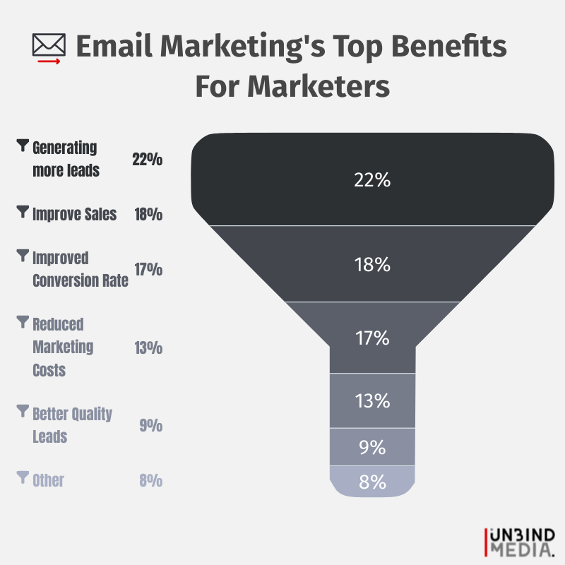 Email marketing top benefits for marketers 