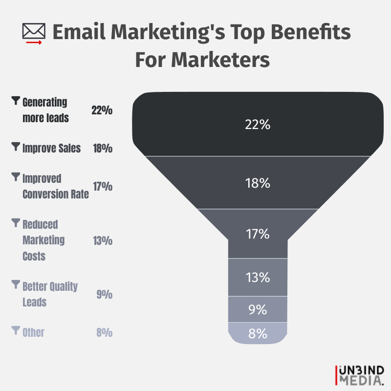 Email marketing top benefits for marketers