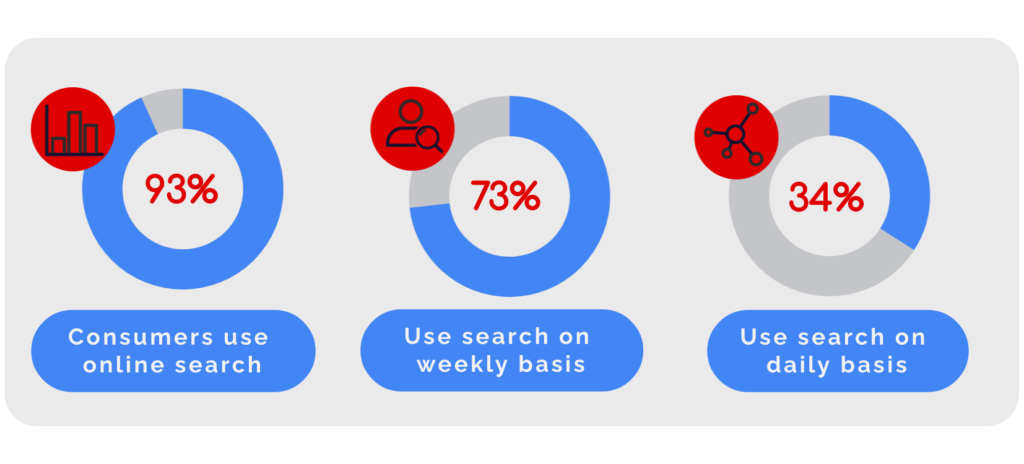 Local SEO statistics 