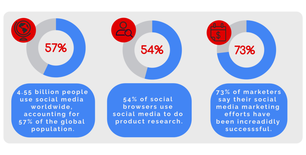 social media statistics 